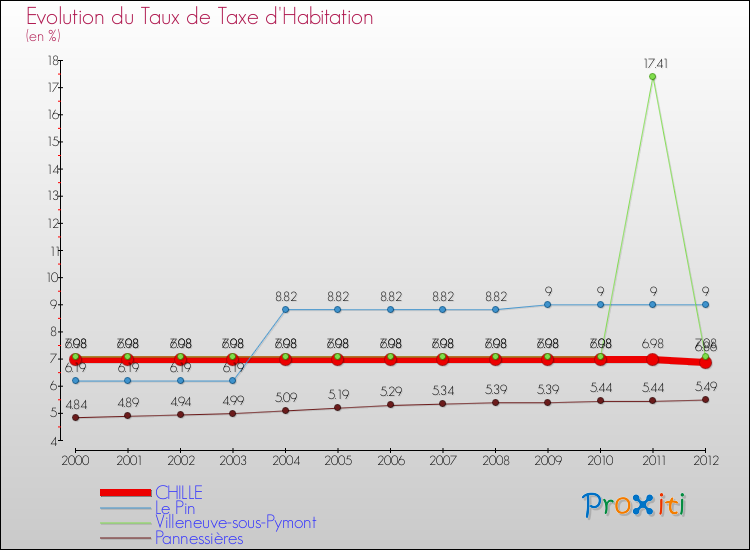 Evolution du taux de la taxe d'habitation pour CHILLE et les communes proches Comparaison des taux de la taxe d'habitation pour CHILLE et les communes voisines