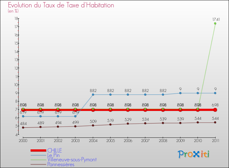 Evolution du taux de la taxe d'habitation pour CHILLE et les communes proches Comparaison des taux de la taxe d'habitation pour CHILLE et les communes voisines