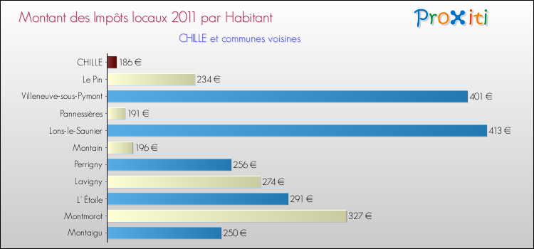 Montant des impôts locaux par Habitant pour CHILLE et les communes proches Comparaison des impôts locaux par habitant pour CHILLE et les communes voisines