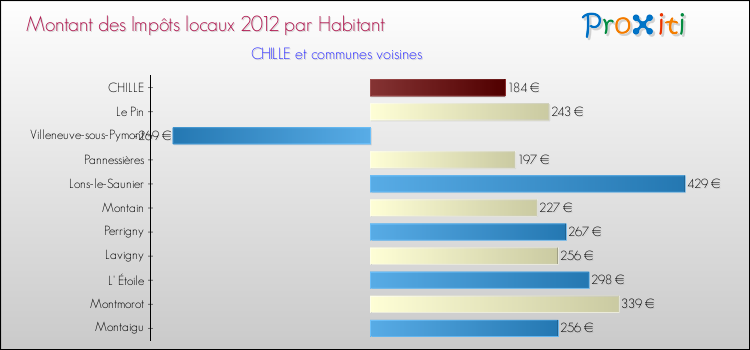 Montant des impôts locaux par Habitant pour CHILLE et les communes proches Comparaison des impôts locaux par habitant pour CHILLE et les communes voisines
