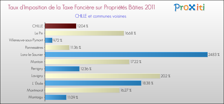 Taux d'imposition de la taxe foncière sur le bati 2011 pour CHILLE et les communes proches Comparaison des taux d'imposition de la taxe foncière sur le bati 2011 pour CHILLE et les communes voisines