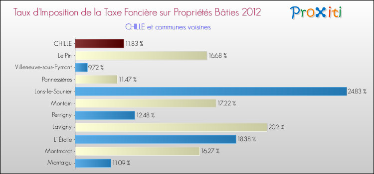 Taux d'imposition de la taxe foncière sur le bati 2012 pour CHILLE et les communes proches Comparaison des taux d'imposition de la taxe foncière sur le bati 2012 pour CHILLE et les communes voisines