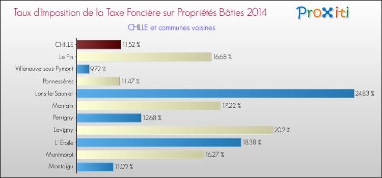 Taux d'imposition de la taxe foncière sur le bati 2014 pour CHILLE et les communes proches Comparaison des taux d'imposition de la taxe foncière sur le bati 2014 pour CHILLE et les communes voisines