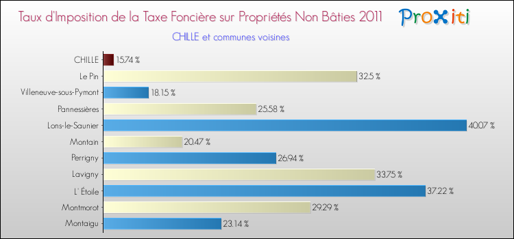 Taux d'imposition de la taxe foncière sur les immeubles et terrains non batis 2011 pour CHILLE et les communes proches Comparaison des taux d'imposition de la taxe foncière sur les immeubles et terrains non batis 2011 pour CHILLE et les communes voisines