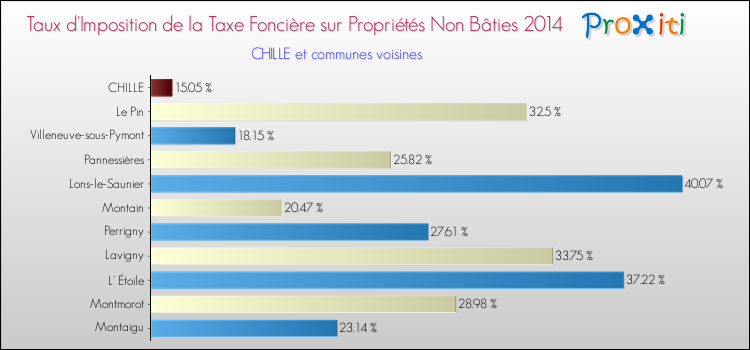 Taux d'imposition de la taxe foncière sur les immeubles et terrains non batis 2014 pour CHILLE et les communes proches Comparaison des taux d'imposition de la taxe foncière sur les immeubles et terrains non batis 2014 pour CHILLE et les communes voisines