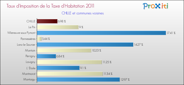 Taux d'imposition de la taxe d'habitation 2011 pour CHILLE et les communes proches Comparaison des taux d'imposition de la taxe d'habitation 2011 pour CHILLE et les communes voisines