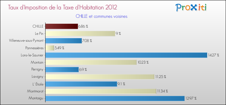 Taux d'imposition de la taxe d'habitation 2012 pour CHILLE et les communes proches Comparaison des taux d'imposition de la taxe d'habitation 2012 pour CHILLE et les communes voisines