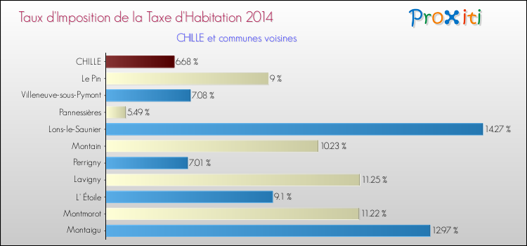 Taux d'imposition de la taxe d'habitation 2014 pour CHILLE et les communes proches Comparaison des taux d'imposition de la taxe d'habitation 2014 pour CHILLE et les communes voisines
