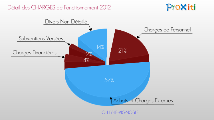 Décomposition des Charges de Fonctionnement 2012 de la commune de CHILLY-LE-VIGNOBLE Charges de Fonctionnement 2012 pour la commune de CHILLY-LE-VIGNOBLE