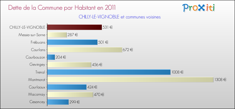 Dette par habitant de la commune en 2011 pour CHILLY-LE-VIGNOBLE et les communes proches Comparaison de la dette par habitant de la commune en 2011 pour CHILLY-LE-VIGNOBLE et les communes voisines