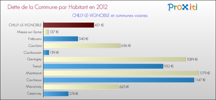 Dette par habitant de la commune en 2012 pour CHILLY-LE-VIGNOBLE et les communes proches Comparaison de la dette par habitant de la commune en 2012 pour CHILLY-LE-VIGNOBLE et les communes voisines