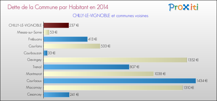 Dette par habitant de la commune en 2014 pour CHILLY-LE-VIGNOBLE et les communes proches Comparaison de la dette par habitant de la commune en 2014 pour CHILLY-LE-VIGNOBLE et les communes voisines