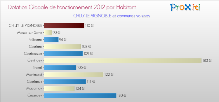 Montant des dotations globales de fonctionnement DGF par Habitant pour CHILLY-LE-VIGNOBLE et les communes proches Comparaison des des dotations globales de fonctionnement DGF par habitant pour CHILLY-LE-VIGNOBLE et les communes voisines