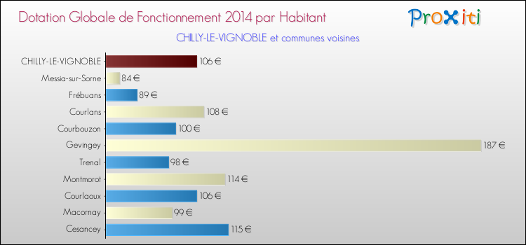 Montant des dotations globales de fonctionnement DGF par Habitant pour CHILLY-LE-VIGNOBLE et les communes proches en 2014. Comparaison des des dotations globales de fonctionnement DGF par habitant pour CHILLY-LE-VIGNOBLE et les communes voisines en 2014.
