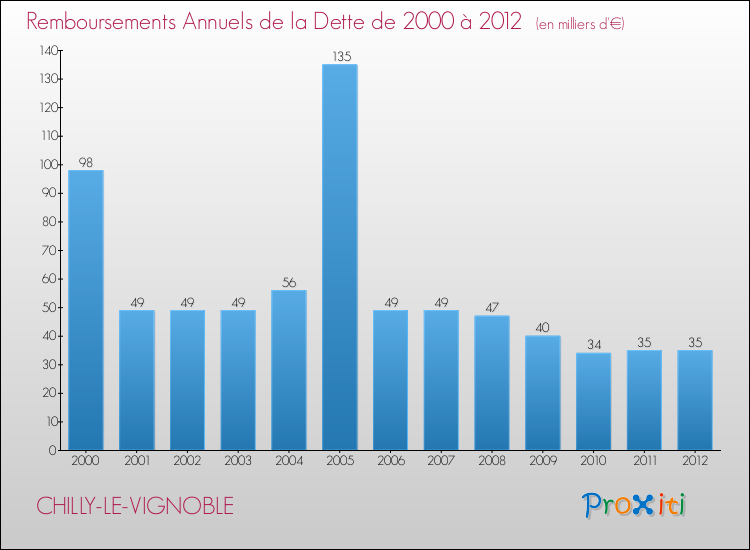 Evolution de l'annuité de la dette pour la commune de CHILLY-LE-VIGNOBLE de 2000 à 2012 Annuités de la dette pour CHILLY-LE-VIGNOBLE de 2000 à 2012