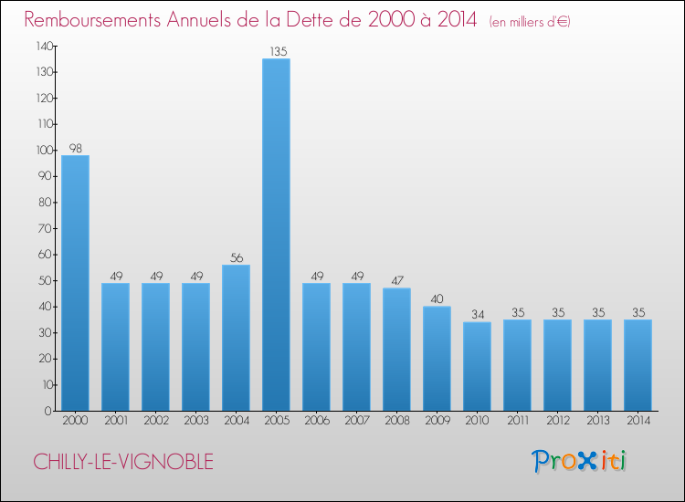 Evolution de l'annuité de la dette pour la commune de CHILLY-LE-VIGNOBLE de 2000 à 2014 Annuités de la dette pour CHILLY-LE-VIGNOBLE de 2000 à 2014