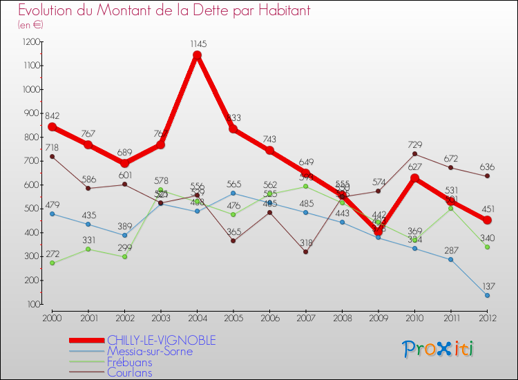 Evolution de la dette par habitant pour la commune de CHILLY-LE-VIGNOBLE et les communes proches de 2000 à 2012 Comparaison de la dette par habitant pour CHILLY-LE-VIGNOBLE et les communes voisines de 2000 à 2012