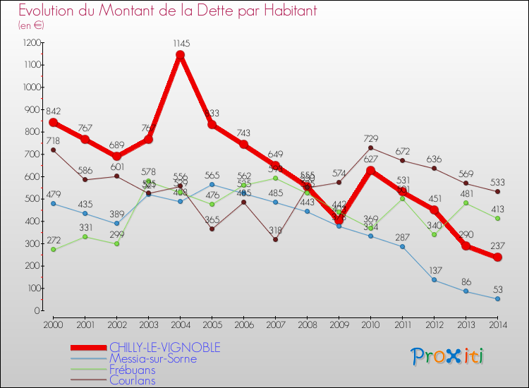 Evolution de la dette par habitant pour la commune de CHILLY-LE-VIGNOBLE et les communes proches de 2000 à 2014 Comparaison de la dette par habitant pour CHILLY-LE-VIGNOBLE et les communes voisines de 2000 à 2014