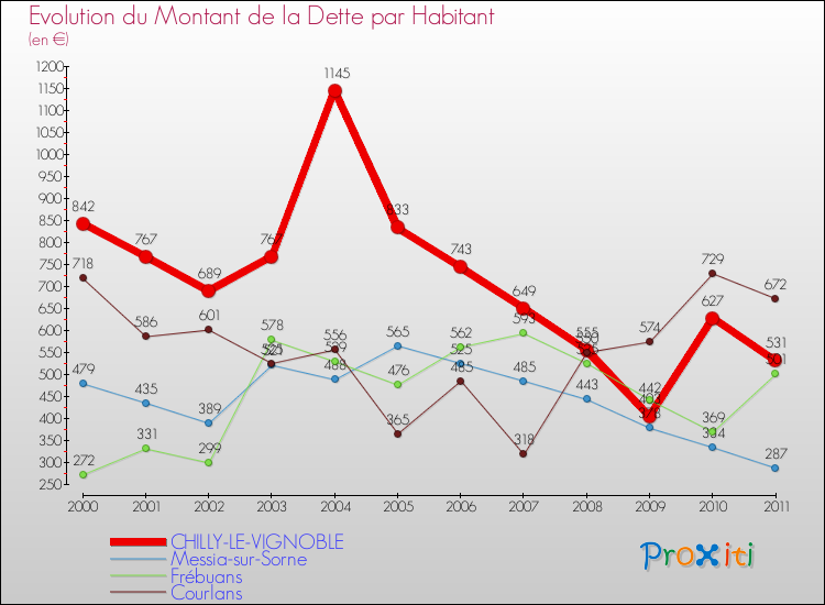 Evolution de la dette par habitant pour la commune de CHILLY-LE-VIGNOBLE et les communes proches Comparaison de la dette par habitant pour CHILLY-LE-VIGNOBLE et les communes voisines