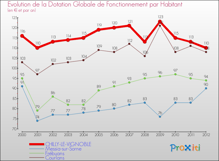 Evolution et montant de la dotation globale de fonctionnement par Habitant pour CHILLY-LE-VIGNOBLE et les communes proches Comparaison des dotations globales de fonctionnement par habitant pour CHILLY-LE-VIGNOBLE et les communes voisines