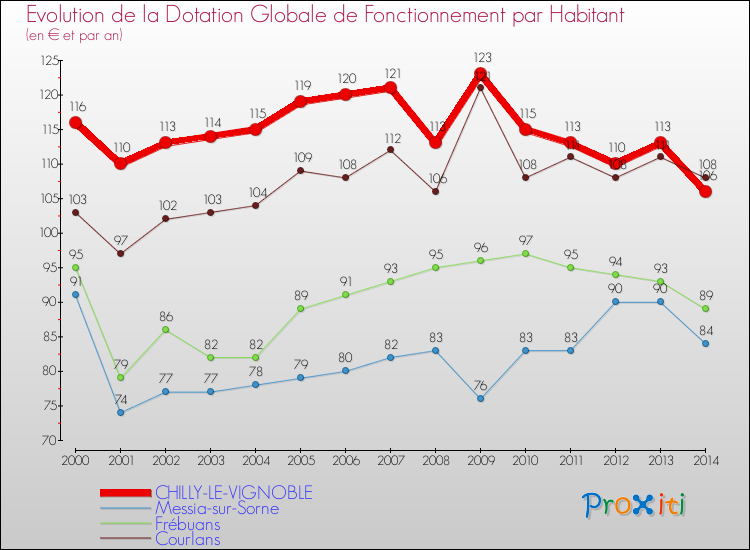 Evolution et montant de la dotation globale de fonctionnement par Habitant pour CHILLY-LE-VIGNOBLE et les communes proches de 2000 à 2014. Comparaison des dotations globales de fonctionnement par habitant pour CHILLY-LE-VIGNOBLE et les communes voisines de 2000 à 2014.