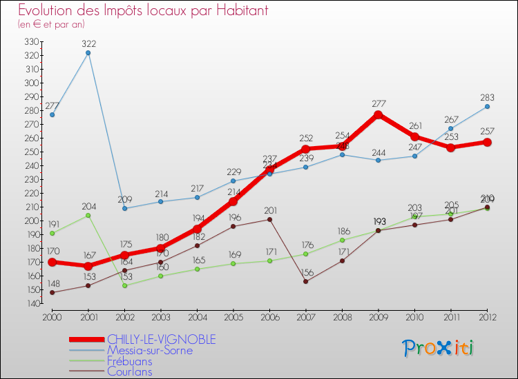 Evolution et montant des impôts locaux par Habitant pour CHILLY-LE-VIGNOBLE et les communes proches Comparaison des impôts locaux par habitant pour CHILLY-LE-VIGNOBLE et les communes voisines