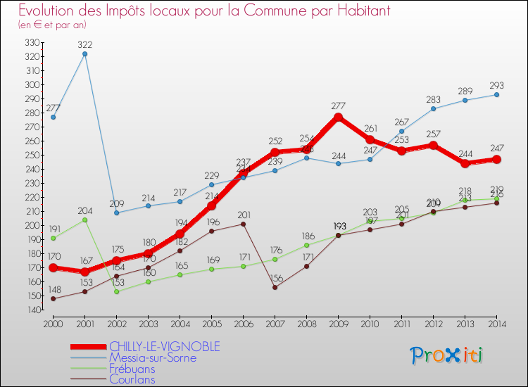 Evolution et montant des impôts locaux par Habitant pour CHILLY-LE-VIGNOBLE et les communes proches de 2000 à 2014 Comparaison des impôts locaux par habitant pour CHILLY-LE-VIGNOBLE et les communes voisines de 2000 à 2014