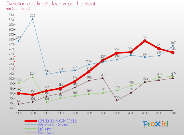 Evolution et montant des impôts locaux par Habitant pour CHILLY-LE-VIGNOBLE et les communes proches Comparaison des impôts locaux par habitant pour CHILLY-LE-VIGNOBLE et les communes voisines