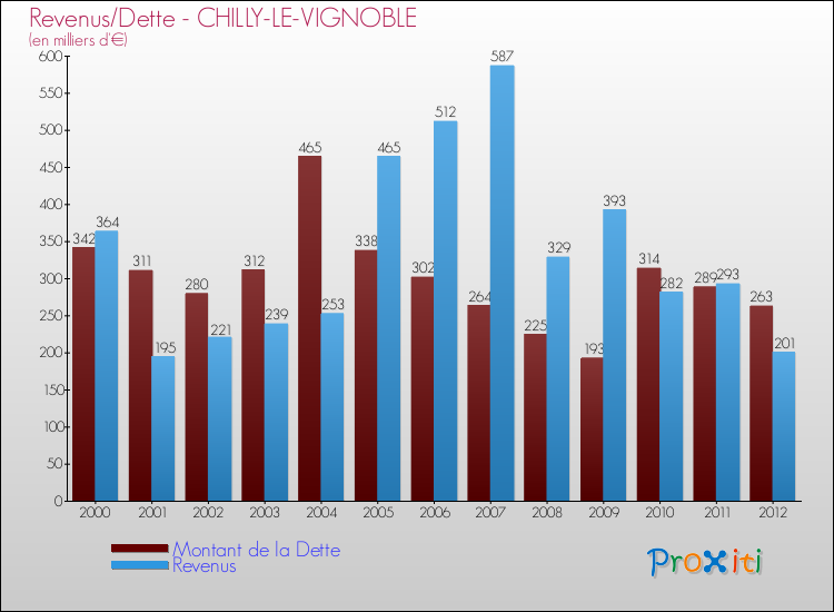 Evolution comparée de la dette et des revenus pour la commune de CHILLY-LE-VIGNOBLE de 2000 à 2012 Comparaison de la dette et des revenus pour CHILLY-LE-VIGNOBLE de 2000 à 2012