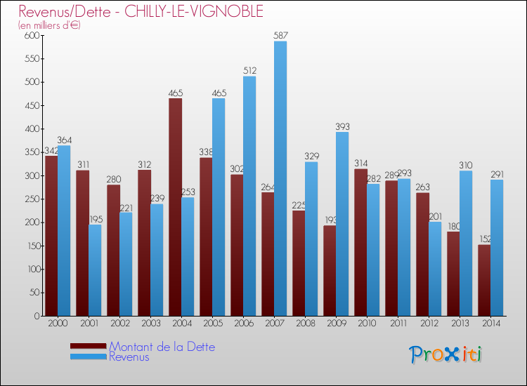 Evolution comparée de la dette et des revenus pour la commune de CHILLY-LE-VIGNOBLE de 2000 à 2014 Comparaison de la dette et des revenus pour CHILLY-LE-VIGNOBLE de 2000 à 2014