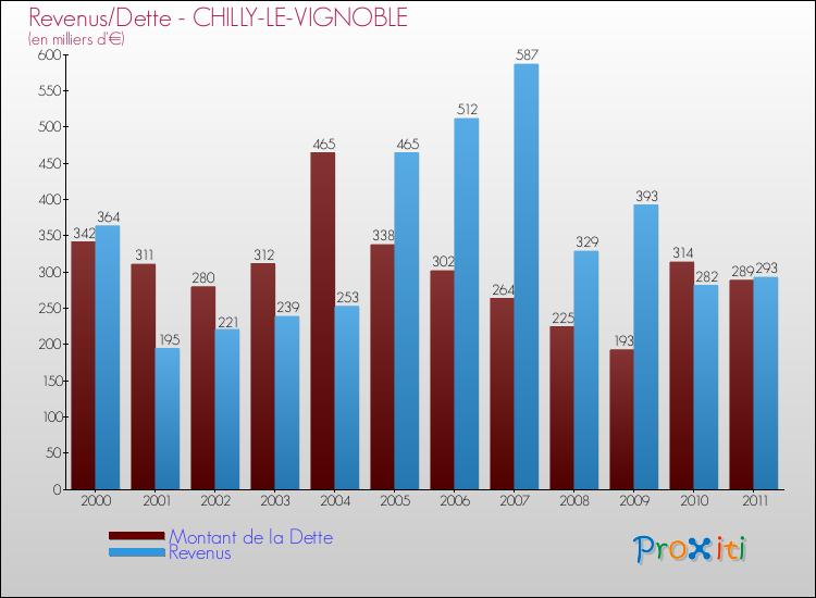 Evolution comparée de la dette et des revenus pour la commune de CHILLY-LE-VIGNOBLE de 2000 à 2011 Comparaison de la dette et des revenus pour CHILLY-LE-VIGNOBLE de 2000 à 2011