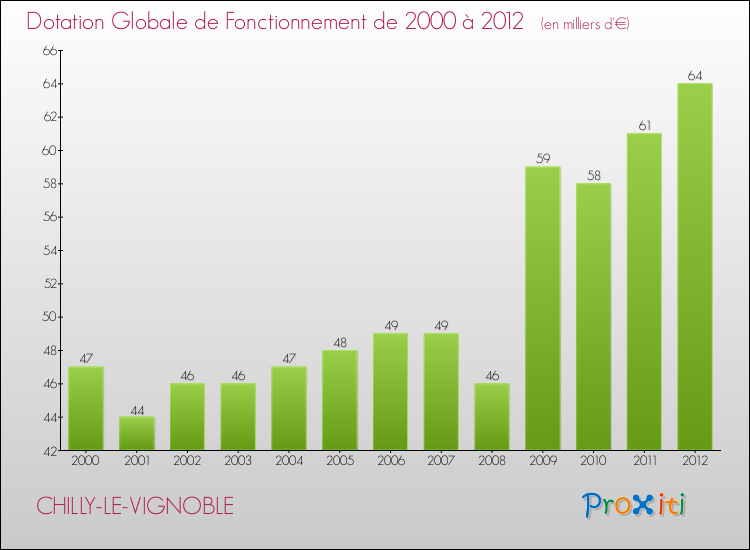 Evolution du montant de la Dotation Globale de Fonctionnement pour la commune de CHILLY-LE-VIGNOBLE de 2000 à 2012 Evolution du montant de la Dotation Globale de Fonctionnement pour CHILLY-LE-VIGNOBLE de 2000 à 2012