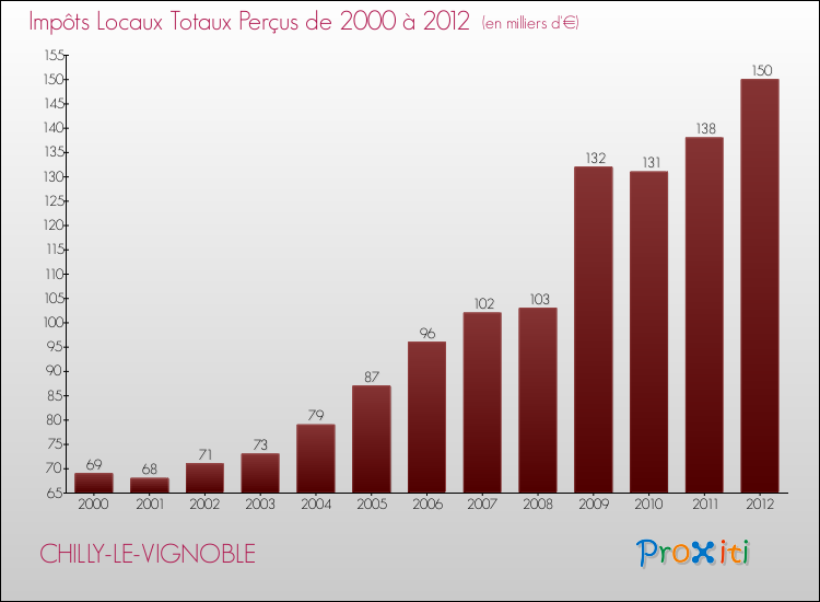 Evolution des Impôts Locaux pour la commune de CHILLY-LE-VIGNOBLE de 2000 à 2012 Evolution des Impôts Locaux pour CHILLY-LE-VIGNOBLE de 2000 à 2012