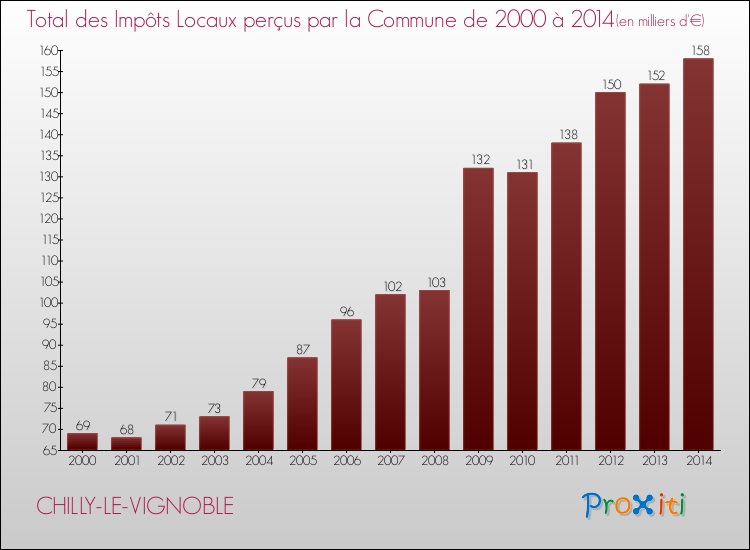 Evolution des Impôts Locaux pour la commune de CHILLY-LE-VIGNOBLE de 2000 à 2014 Evolution des Impôts Locaux pour CHILLY-LE-VIGNOBLE de 2000 à 2014