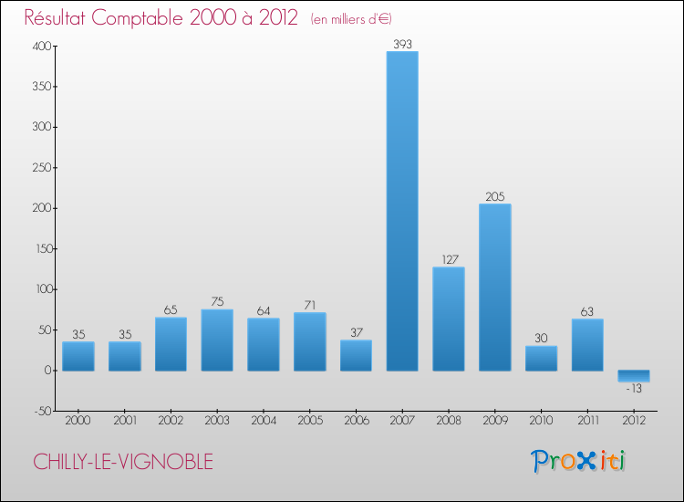 Evolution du résultat comptable pour la commune de CHILLY-LE-VIGNOBLE de 2000 à 2012 Evolution du résultat comptable pour CHILLY-LE-VIGNOBLE de 2000 à 2012