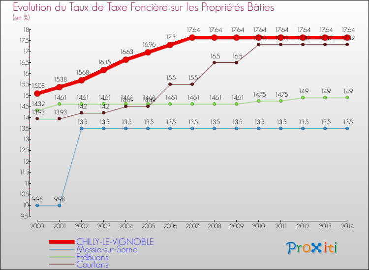Evolution du taux de la taxe foncière sur le bati pour CHILLY-LE-VIGNOBLE et les communes proches de 2000 à 2014 Comparaison des taux de taxe foncière sur le bati pour CHILLY-LE-VIGNOBLE et les communes voisines de 2000 à 2014