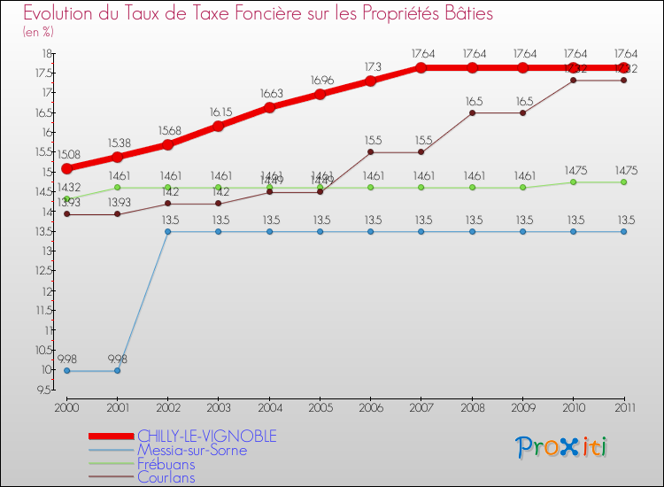 Evolution du taux de la taxe foncière sur le bati pour CHILLY-LE-VIGNOBLE et les communes proches Comparaison des taux de taxe foncière sur le bati pour CHILLY-LE-VIGNOBLE et les communes voisines