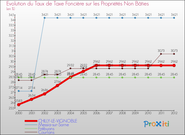 Evolution du taux de la taxe foncière sur les immeubles et terrains non batis pour CHILLY-LE-VIGNOBLE et les communes proches de 2000 à 2012 Comparaison des taux de la taxe foncière sur les immeubles et terrains non batis pour CHILLY-LE-VIGNOBLE et les communes voisines de 2000 à 2012