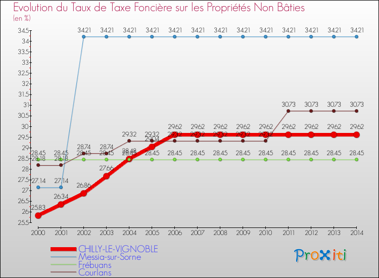 Evolution du taux de la taxe foncière sur les immeubles et terrains non batis pour CHILLY-LE-VIGNOBLE et les communes proches de 2000 à 2014 Comparaison des taux de la taxe foncière sur les immeubles et terrains non batis pour CHILLY-LE-VIGNOBLE et les communes voisines de 2000 à 2014
