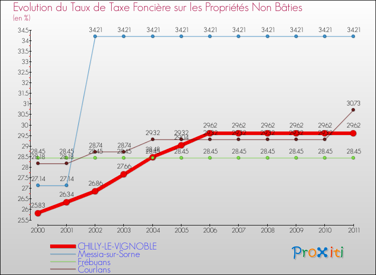 Evolution du taux de la taxe foncière sur les immeubles et terrains non batis pour CHILLY-LE-VIGNOBLE et les communes proches Comparaison des taux de la taxe foncière sur les immeubles et terrains non batis pour CHILLY-LE-VIGNOBLE et les communes voisines