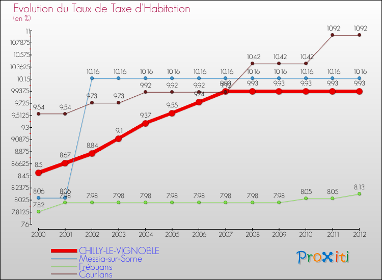 Evolution du taux de la taxe d'habitation pour CHILLY-LE-VIGNOBLE et les communes proches Comparaison des taux de la taxe d'habitation pour CHILLY-LE-VIGNOBLE et les communes voisines