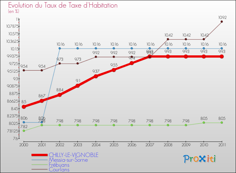 Evolution du taux de la taxe d'habitation pour CHILLY-LE-VIGNOBLE et les communes proches Comparaison des taux de la taxe d'habitation pour CHILLY-LE-VIGNOBLE et les communes voisines