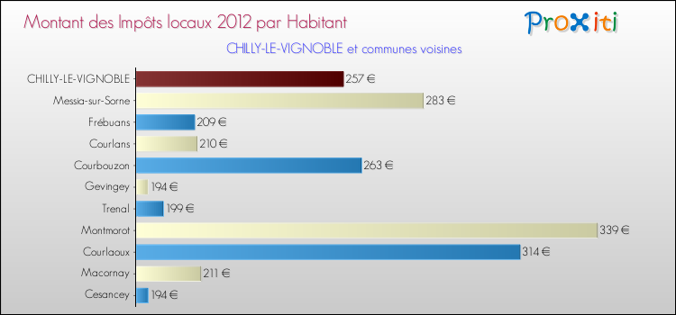 Montant des impôts locaux par Habitant pour CHILLY-LE-VIGNOBLE et les communes proches Comparaison des impôts locaux par habitant pour CHILLY-LE-VIGNOBLE et les communes voisines