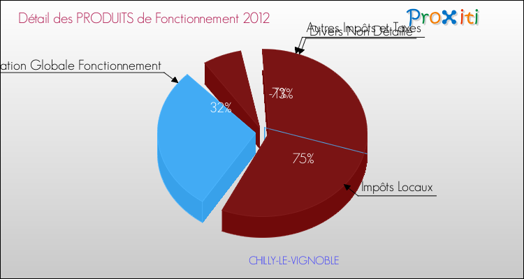 Décomposition du Budget de Fonctionnement 2012 de la commune de CHILLY-LE-VIGNOBLE Budget de Fonctionnement 2012 pour la commune de CHILLY-LE-VIGNOBLE