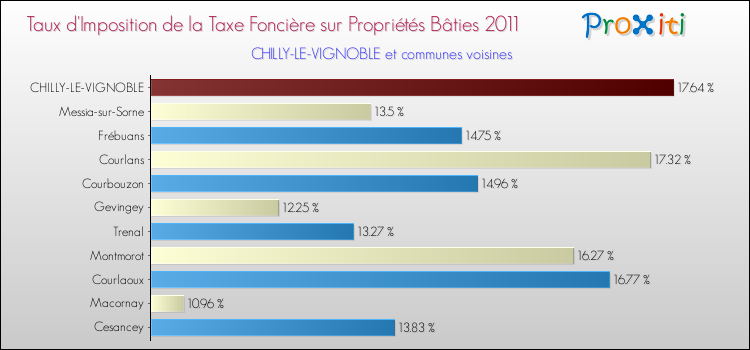 Taux d'imposition de la taxe foncière sur le bati 2011 pour CHILLY-LE-VIGNOBLE et les communes proches Comparaison des taux d'imposition de la taxe foncière sur le bati 2011 pour CHILLY-LE-VIGNOBLE et les communes voisines
