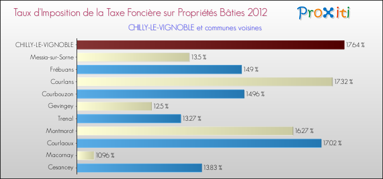 Taux d'imposition de la taxe foncière sur le bati 2012 pour CHILLY-LE-VIGNOBLE et les communes proches Comparaison des taux d'imposition de la taxe foncière sur le bati 2012 pour CHILLY-LE-VIGNOBLE et les communes voisines