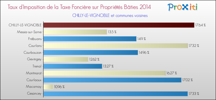 Taux d'imposition de la taxe foncière sur le bati 2014 pour CHILLY-LE-VIGNOBLE et les communes proches Comparaison des taux d'imposition de la taxe foncière sur le bati 2014 pour CHILLY-LE-VIGNOBLE et les communes voisines