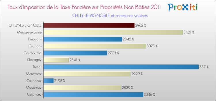 Taux d'imposition de la taxe foncière sur les immeubles et terrains non batis 2011 pour CHILLY-LE-VIGNOBLE et les communes proches Comparaison des taux d'imposition de la taxe foncière sur les immeubles et terrains non batis 2011 pour CHILLY-LE-VIGNOBLE et les communes voisines