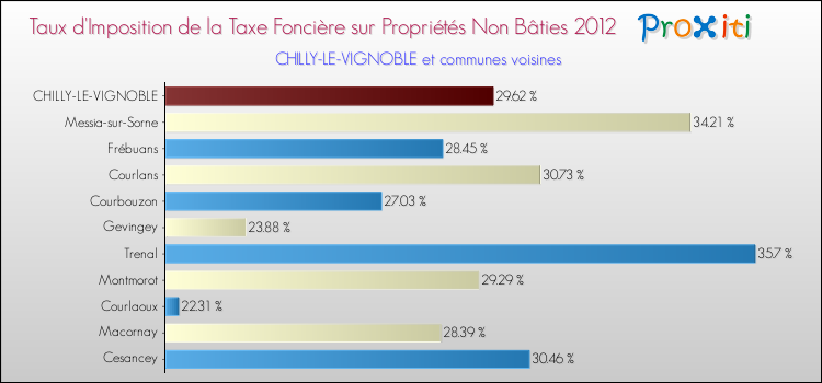 Taux d'imposition de la taxe foncière sur les immeubles et terrains non batis 2012 pour CHILLY-LE-VIGNOBLE et les communes proches Comparaison des taux d'imposition de la taxe foncière sur les immeubles et terrains non batis 2012 pour CHILLY-LE-VIGNOBLE et les communes voisines
