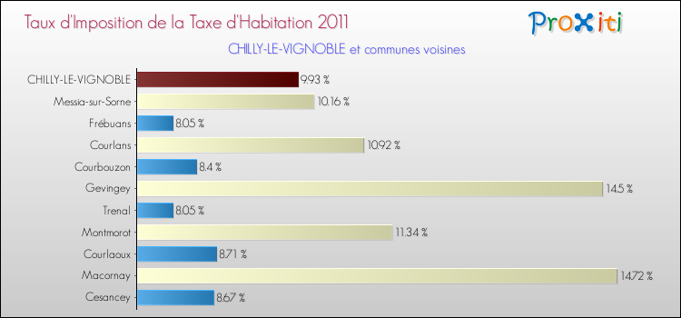 Taux d'imposition de la taxe d'habitation 2011 pour CHILLY-LE-VIGNOBLE et les communes proches Comparaison des taux d'imposition de la taxe d'habitation 2011 pour CHILLY-LE-VIGNOBLE et les communes voisines